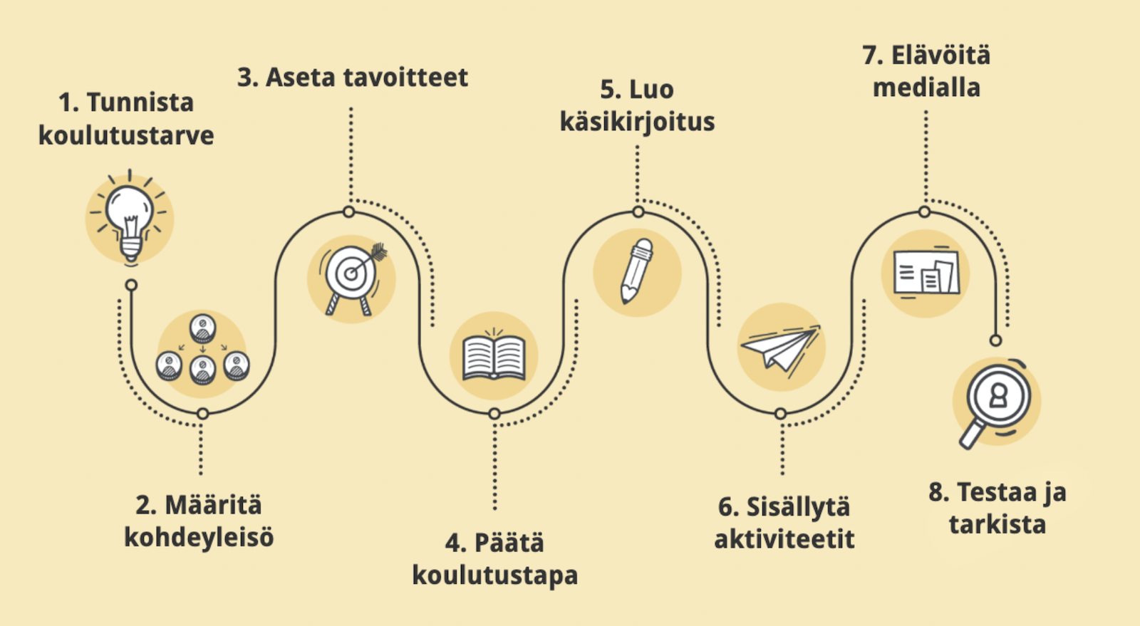 Verkkokurssin Suunnittelu: Näin Suunnittelet Kiinnostavan Verkkokurssin